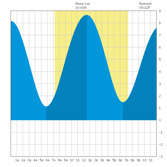Dillard Creek tide chart for Thursday, September 25, 2025