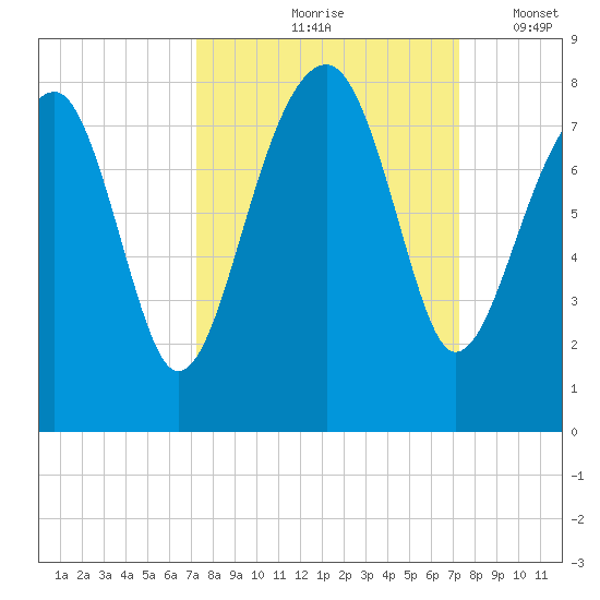 Dillard Creek tide chart for Friday, September 26, 2025