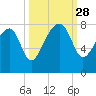 Dillard Creek tide chart for Sunday, September 28, 2025