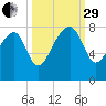 Dillard Creek tide chart for Monday, September 29, 2025