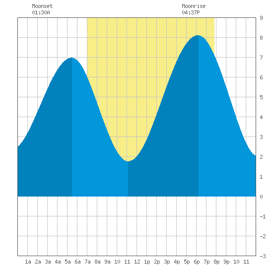 Dillard Creek tide chart for Tuesday, September 2, 2025