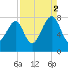 Dillard Creek tide chart for Tuesday, September 2, 2025