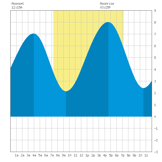 Dillard Creek tide chart for Tuesday, September 30, 2025
