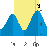 Dillard Creek tide chart for Wednesday, September 3, 2025