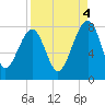 Dillard Creek tide chart for Thursday, September 4, 2025