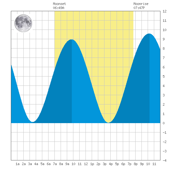 Dillard Creek tide chart for Sunday, September 7, 2025