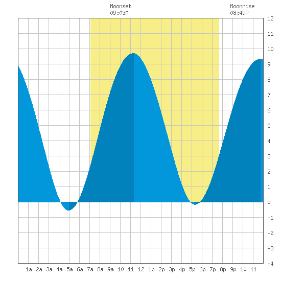 Dillard Creek tide chart for Tuesday, September 9, 2025