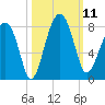 Dillard Creek tide chart for Saturday, October 11, 2025