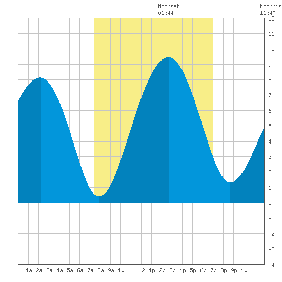 Dillard Creek tide chart for Sunday, October 12, 2025
