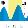 Dillard Creek tide chart for Monday, October 13, 2025