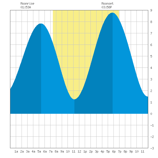 Dillard Creek tide chart for Wednesday, October 15, 2025