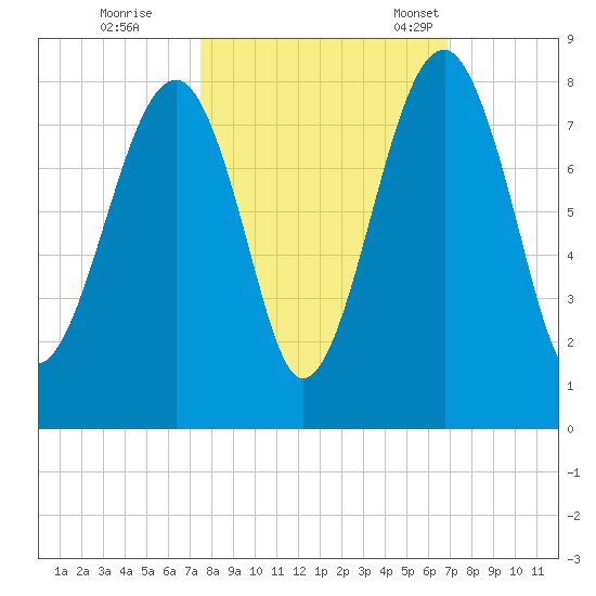 Dillard Creek tide chart for Thursday, October 16, 2025