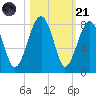 Dillard Creek tide chart for Tuesday, October 21, 2025