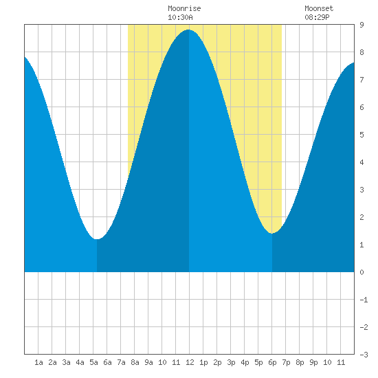 Dillard Creek tide chart for Friday, October 24, 2025