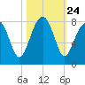 Dillard Creek tide chart for Friday, October 24, 2025