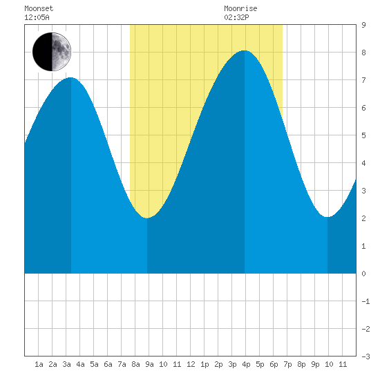 Dillard Creek tide chart for Wednesday, October 29, 2025