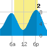 Dillard Creek tide chart for Thursday, October 2, 2025