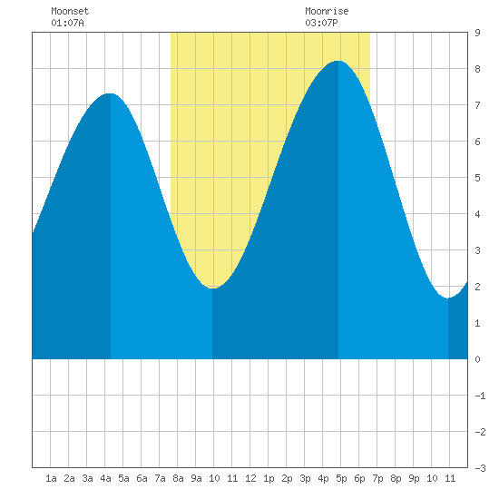 Dillard Creek tide chart for Thursday, October 30, 2025