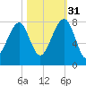 Dillard Creek tide chart for Friday, October 31, 2025