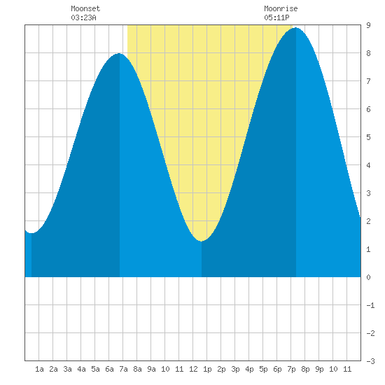 Dillard Creek tide chart for Friday, October 3, 2025