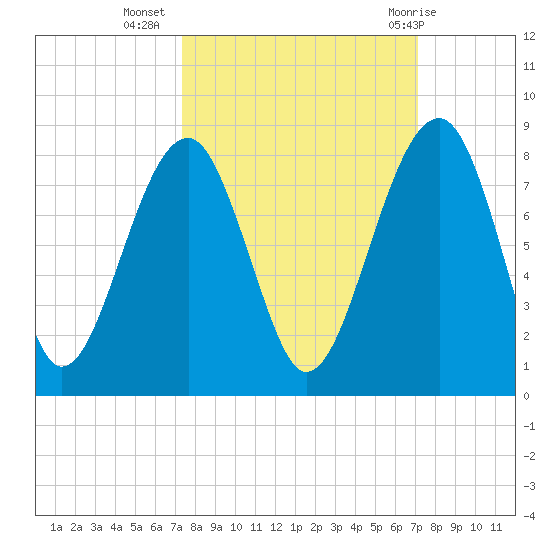Dillard Creek tide chart for Saturday, October 4, 2025