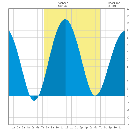 Dillard Creek tide chart for Thursday, October 9, 2025