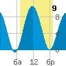 Dillard Creek tide chart for Thursday, October 9, 2025