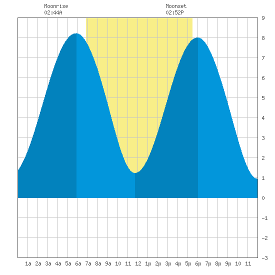 Dillard Creek tide chart for Saturday, November 15, 2025