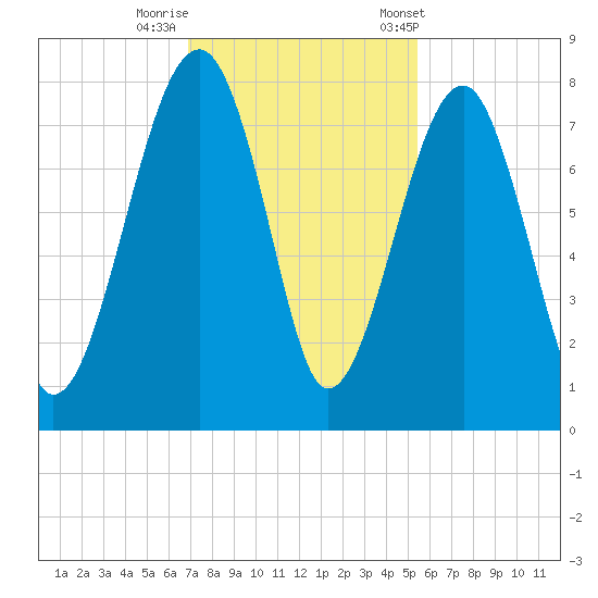 Dillard Creek tide chart for Monday, November 17, 2025