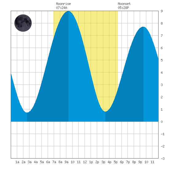 Dillard Creek tide chart for Thursday, November 20, 2025