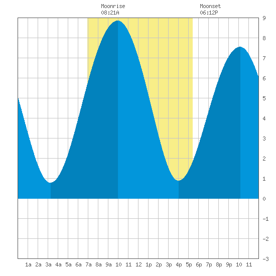 Dillard Creek tide chart for Friday, November 21, 2025