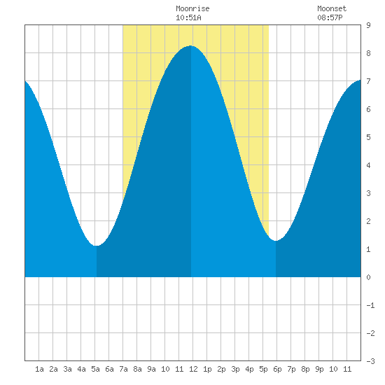 Dillard Creek tide chart for Monday, November 24, 2025