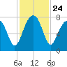 Dillard Creek tide chart for Monday, November 24, 2025