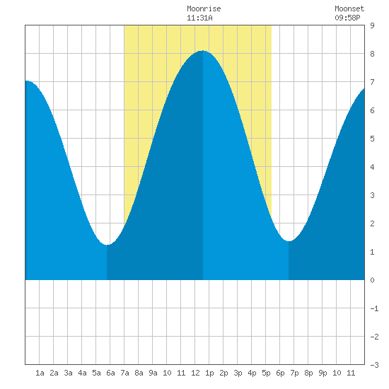 Dillard Creek tide chart for Tuesday, November 25, 2025