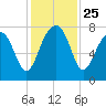 Dillard Creek tide chart for Tuesday, November 25, 2025