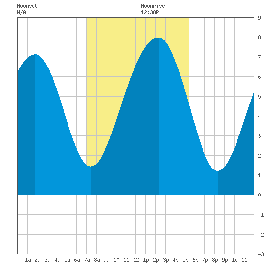 Dillard Creek tide chart for Thursday, November 27, 2025