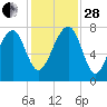 Dillard Creek tide chart for Friday, November 28, 2025