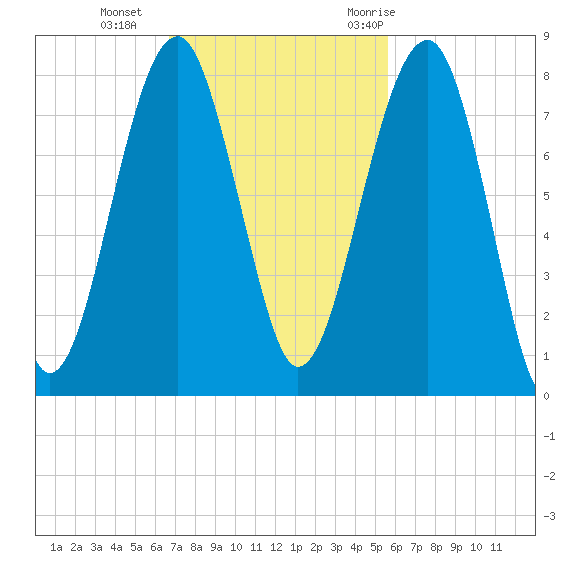 Dillard Creek tide chart for Sunday, November 2, 2025