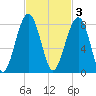 Dillard Creek tide chart for Monday, November 3, 2025