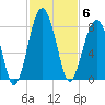 Dillard Creek tide chart for Thursday, November 6, 2025