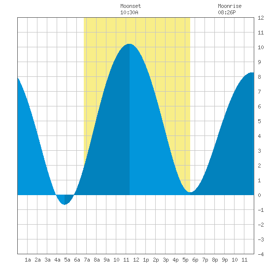 Dillard Creek tide chart for Saturday, November 8, 2025