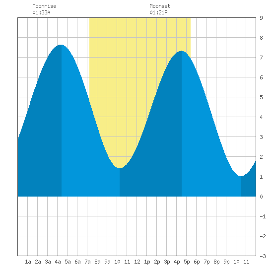 Dillard Creek tide chart for Saturday, December 13, 2025