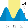 Dillard Creek tide chart for Sunday, December 14, 2025