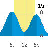 Dillard Creek tide chart for Monday, December 15, 2025