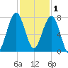 Dillard Creek tide chart for Monday, December 1, 2025