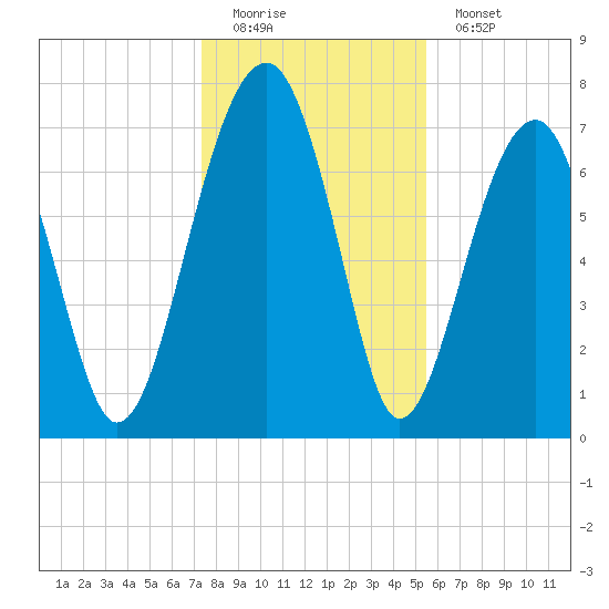 Dillard Creek tide chart for Sunday, December 21, 2025