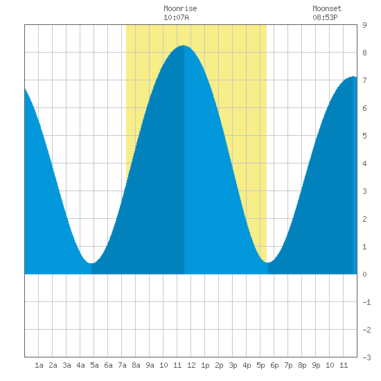 Dillard Creek tide chart for Tuesday, December 23, 2025