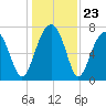 Dillard Creek tide chart for Tuesday, December 23, 2025