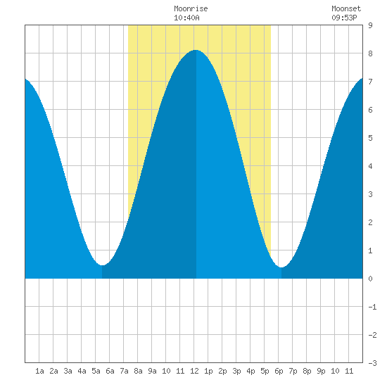 Dillard Creek tide chart for Wednesday, December 24, 2025