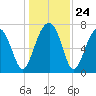 Dillard Creek tide chart for Wednesday, December 24, 2025